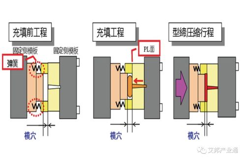 为什么做透明手机外壳一定要用压缩模具和压缩注塑机呢?